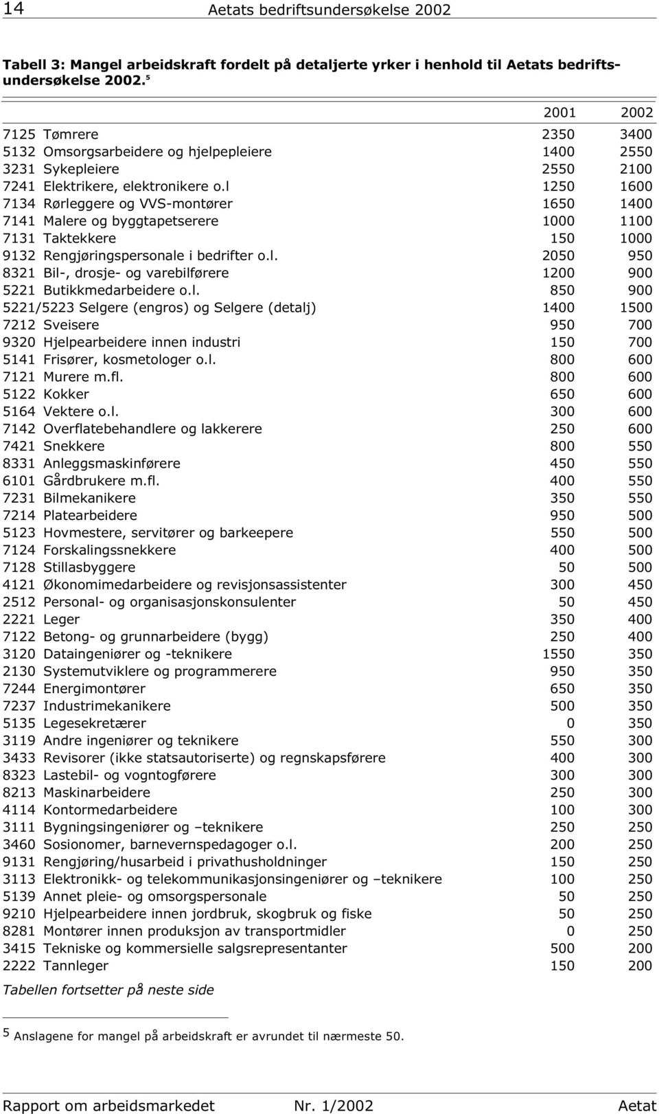 l 1250 1600 7134 Rørleggere og VVS-montører 1650 1400 7141 Malere og byggtapetserere 1000 1100 7131 Taktekkere 150 1000 9132 Rengjøringspersonale i bedrifter o.l. 2050 950 8321 Bil-, drosje- og varebilførere 1200 900 5221 Butikkmedarbeidere o.