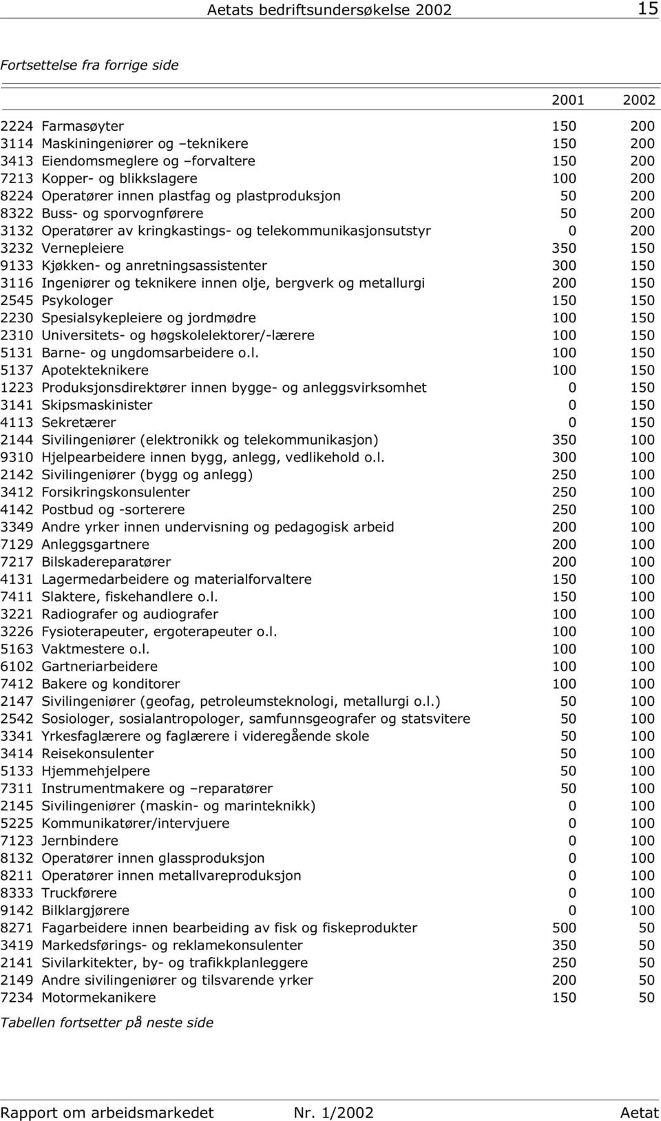 Vernepleiere 350 150 9133 Kjøkken- og anretningsassistenter 300 150 3116 Ingeniører og teknikere innen olje, bergverk og metallurgi 200 150 2545 Psykologer 150 150 2230 Spesialsykepleiere og