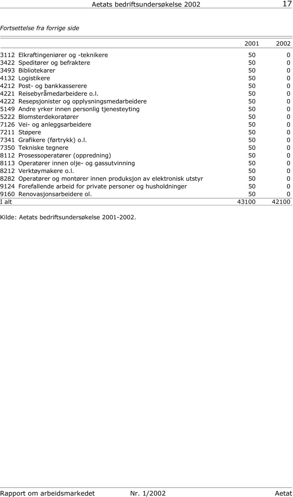 50 0 4222 Resepsjonister og opplysningsmedarbeidere 50 0 5149 Andre yrker innen personlig tjenesteyting 50 0 5222 Blomsterdekoratører 50 0 7126 Vei- og anleggsarbeidere 50 0 7211 Støpere 50 0 7341