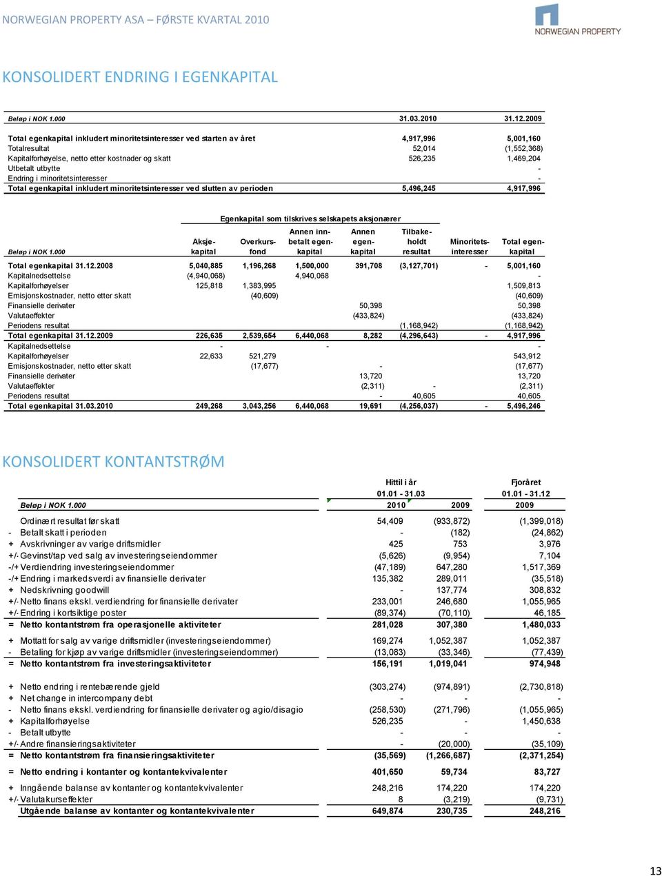 Utbetalt utbytte - Endring i minoritetsinteresser - Total egenkapital inkludert minoritetsinteresser ved slutten av perioden 5,496,245 4,917,996 Egenkapital som tilskrives selskapets aksjonærer Beløp