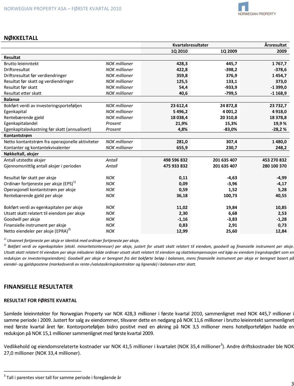 millioner 40,6-799,5-1 168,9 Balanse Bokført verdi av investeringsporteføljen NOK millioner 23 612,4 24 872,8 23 732,7 Egenkapital NOK millioner 5 496,2 4 001,2 4 918,0 Rentebærende gjeld NOK