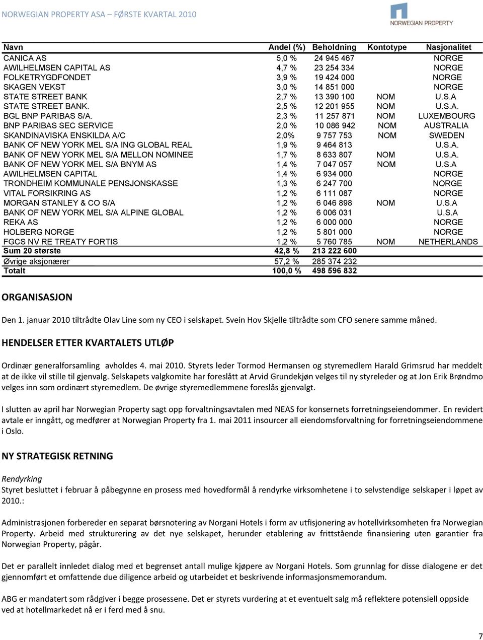 2,3 % 11 257 871 NOM LUXEMBOURG BNP PARIBAS SEC SERVICE 2,0 % 10 086 942 NOM AUSTRALIA SKANDINAVISKA ENSKILDA A/C 2,0% 9 757 753 NOM SWEDEN BANK OF NEW YORK MEL S/A ING GLOBAL REAL 1,9 % 9 464 813 U.