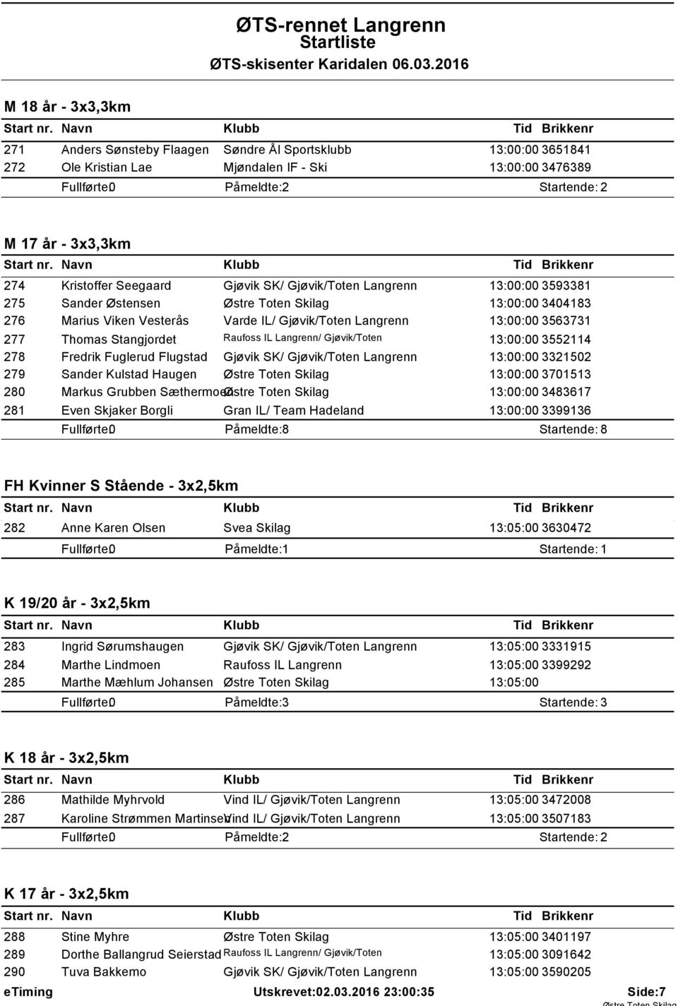 Thomas Stangjordet Raufoss IL Langrenn/ Gjøvik/Toten 13:00:00 3552114 278 Fredrik Fuglerud Flugstad Gjøvik SK/ Gjøvik/Toten Langrenn 13:00:00 3321502 279 Sander Kulstad Haugen Østre Toten Skilag