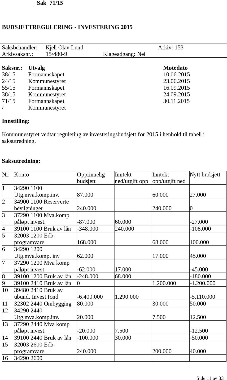 2015 / Kommunestyret Innstilling: Kommunestyret vedtar regulering av investeringsbudsjett for 2015 i henhold til tabell i saksutredning. Saksutredning: Nr.