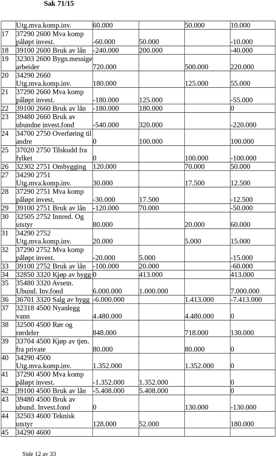 000 0 23 39480 2660 Bruk av ubundne invest.fond -540.000 320.000-220.000 24 34700 2750 Overføring til andre 0 100.000 100.000 25 37020 2750 Tilskudd fra fylket 0 100.000-100.