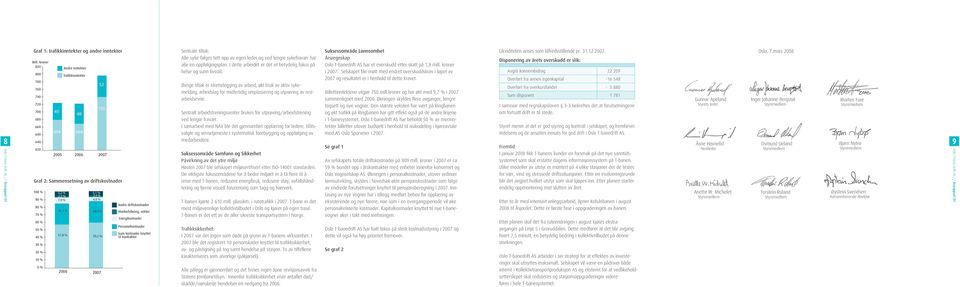 5,2 % 2,5 % 5,1 2,4 % 7,9 % 4,8 % 26,7 % 57,8 % 28,5 % 59,2 % 2006 2007 Andre driftskostnader Markedsføring, vekter Energikostnader Personalkostnader Sum kostnader knyttet til kontrakter Sentrale