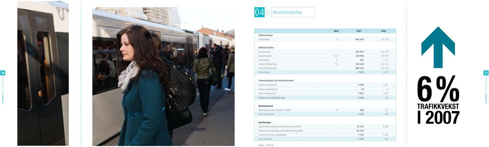 rentekostnad 47 44 Netto finansposter 9 861 3 037 Ordinært overskudd før skatt 2 624 958 Skattekostnad Skattekostnad på ordinært resultat 8 843 271 6 % TRAFIKKVEKST Årets overskudd 1 781