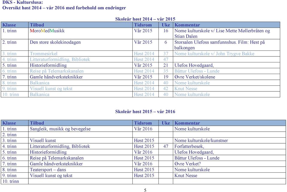 trinn Trommesirkel Høst 2014 37 Nome kulturskole v/ John Trygve Bakke 4. trinn Litteraturformidling, Bibliotek Høst 2014 47 5. trinn Historieformidling Vår 2015 21 Ulefos Hovedgaard, 6.