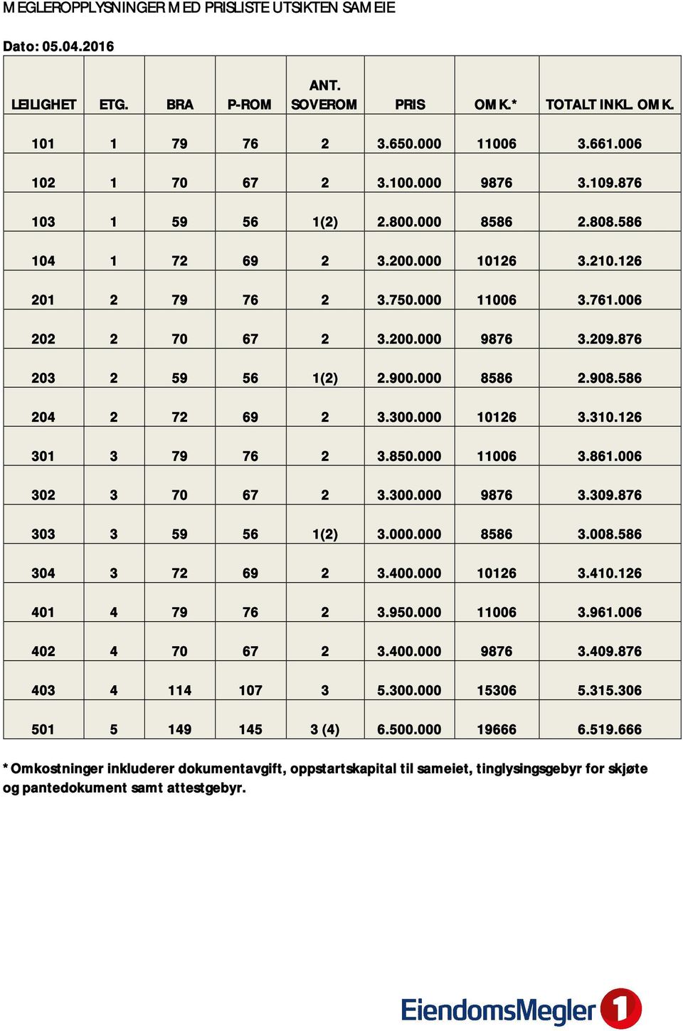 000 8586 2.908.586 204 2 72 69 2 3.300.000 10126 3.310.126 301 3 79 76 2 3.850.000 11006 3.861.006 302 3 70 67 2 3.300.000 9876 3.309.876 303 3 59 56 1(2) 3.000.000 8586 3.008.586 304 3 72 69 2 3.400.