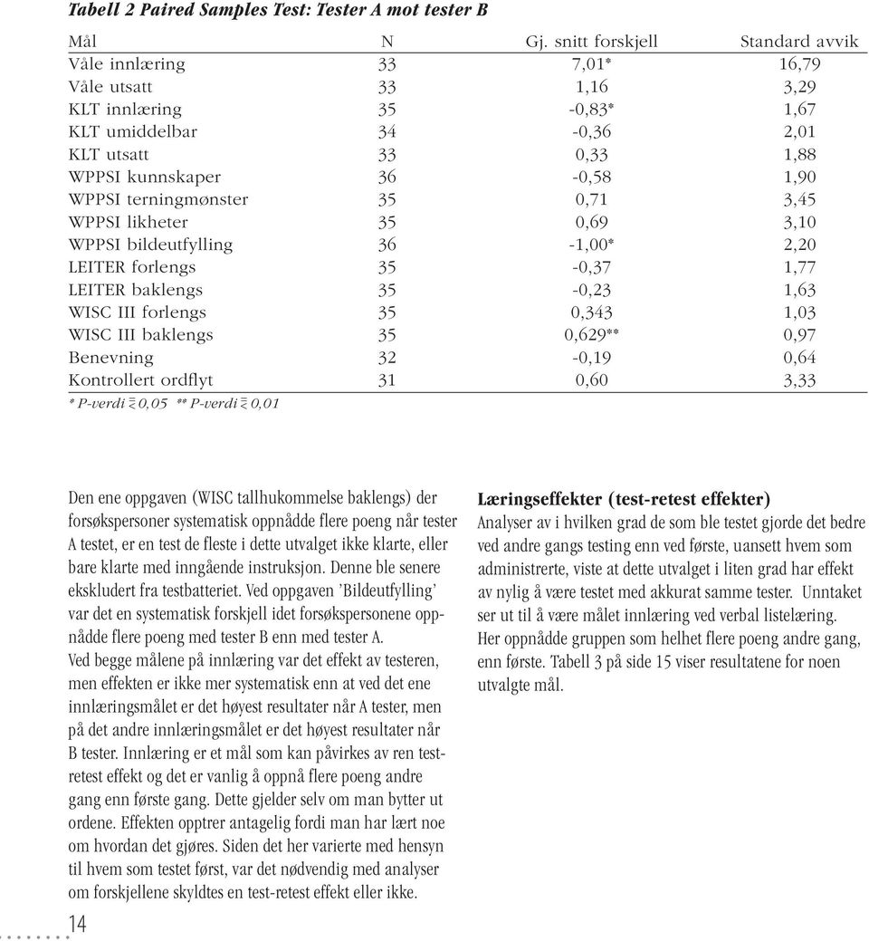 WPPSI terningmønster 35 0,71 3,45 WPPSI likheter 35 0,69 3,10 WPPSI bildeutfylling 36-1,00* 2,20 LEITER forlengs 35-0,37 1,77 LEITER baklengs 35-0,23 1,63 WISC III forlengs 35 0,343 1,03 WISC III