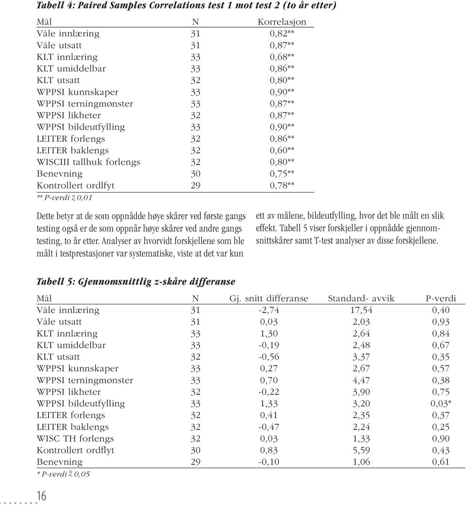 32 0,80** Benevning 30 0,75** Kontrollert ordlfyt 29 0,78** ** P-verdi = 0,01 < Dette betyr at de som oppnådde høye skårer ved første gangs testing også er de som oppnår høye skårer ved andre gangs