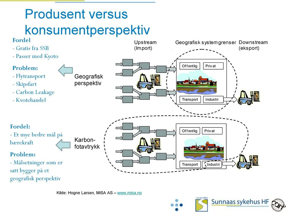 entlig Transport Priv at Industri Fordel: - Et mye bedre mål på bærekraft Problem: - Målsetninger som er satt bygger på