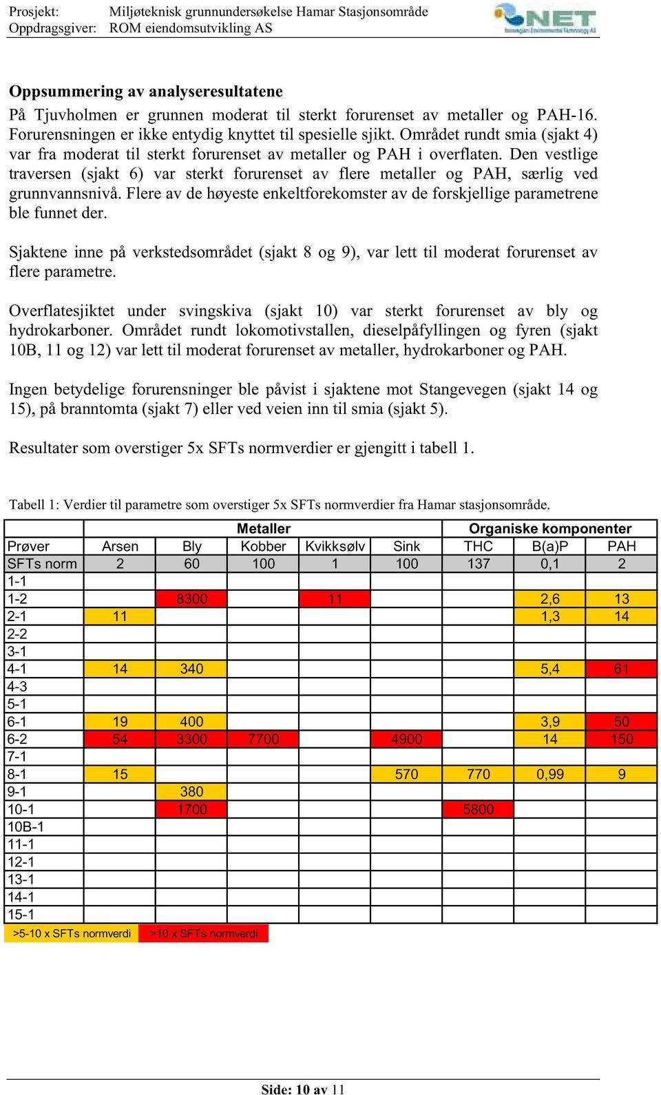 Den vestlige traversen (sjakt 6) var sterkt forurenset av flere metaller og PAH, særlig ved grunnvannsnivå. Flere av de høyeste enkeltforekomster av de forskjellige parametrene ble funnet der.