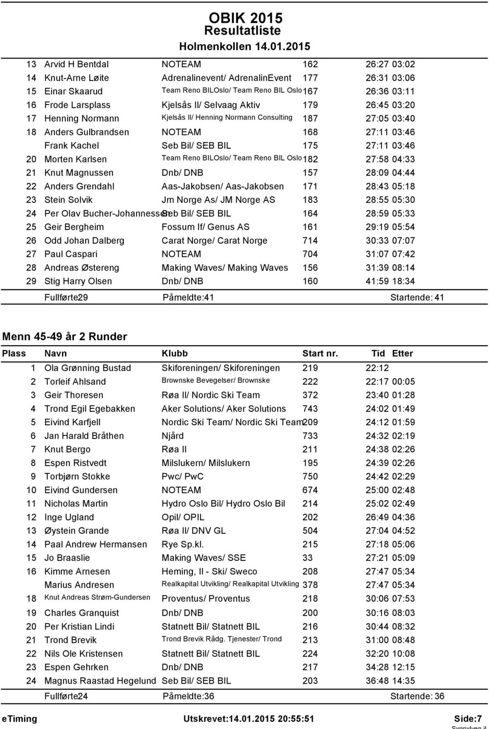 205 3 Arvid H Bentdal NOTEAM 62 26:27 03:02 4 Knut-Arne Løite Adrenalinevent/ AdrenalinEvent 77 26:3 03:06 5 Einar Skaarud Team Reno BILOslo/ Team Reno BIL Oslo67 26:36 03: 6 Frode Larsplass Kjelsås