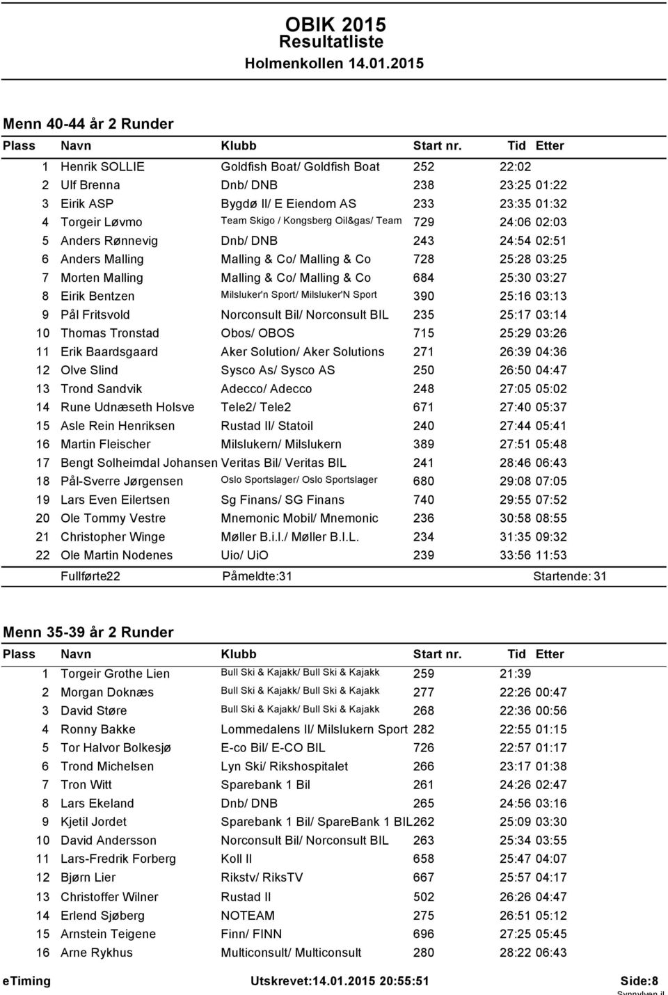 205 Menn 40-44 år 2 Runder Henrik SOLLIE Goldfish Boat/ Goldfish Boat 252 22:02 2 Ulf Brenna Dnb/ DNB 238 23:25 0:22 3 Eirik ASP Bygdø Il/ E Eiendom AS 233 23:35 0:32 4 Torgeir Løvmo Team Skigo /