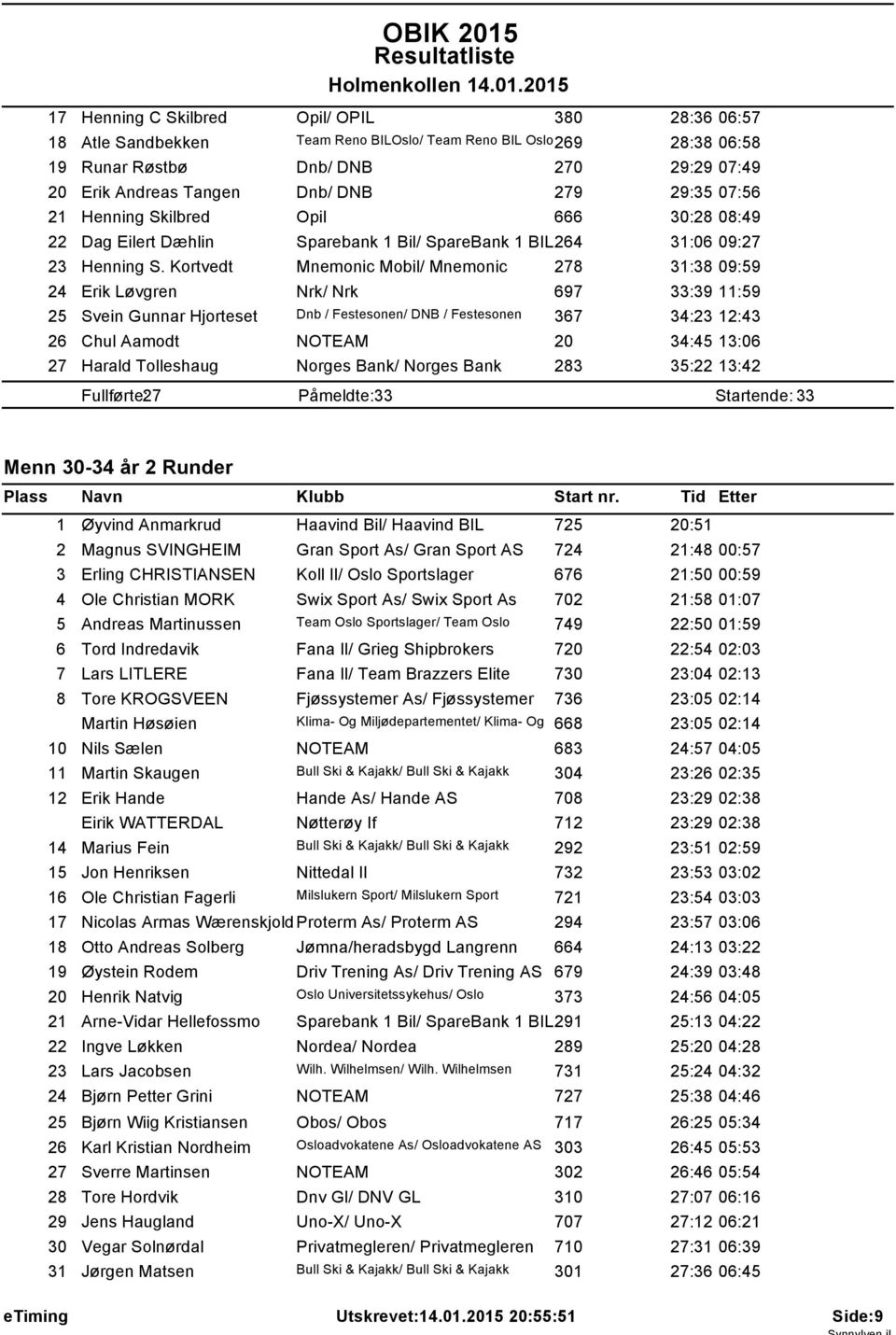 205 7 Henning C Skilbred Opil/ OPIL 380 28:36 06:57 8 Atle Sandbekken Team Reno BILOslo/ Team Reno BIL Oslo269 28:38 06:58 9 Runar Røstbø Dnb/ DNB 270 29:29 07:49 20 Erik Andreas Tangen Dnb/ DNB 279