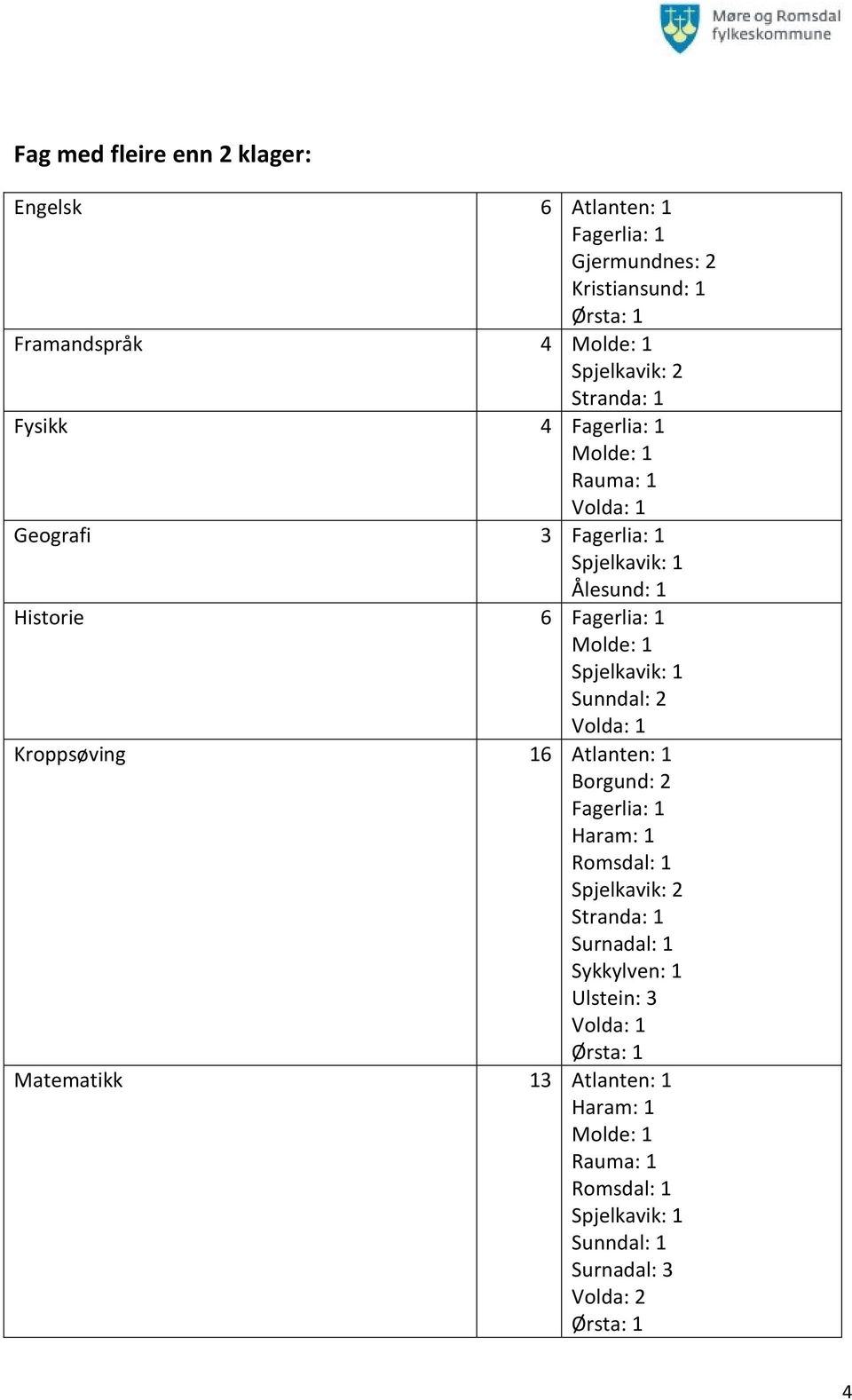 Spjelkavik: 1 Sunndal: 2 Volda: 1 Kroppsøving 16 Atlanten: 1 Borgund: 2 Fagerlia: 1 Haram: 1 Romsdal: 1 Spjelkavik: 2 Stranda: 1 Surnadal: 1