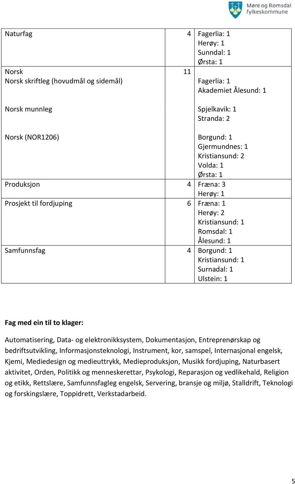 Kristiansund: 1 Surnadal: 1 Ulstein: 1 Fag med ein til to klager: Automatisering, Data- og elektronikksystem, Dokumentasjon, Entreprenørskap og bedriftsutvikling, Informasjonsteknologi, Instrument,