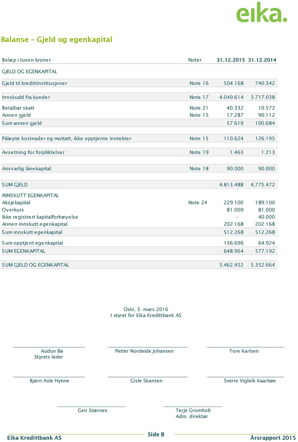 195 Avsetning for forpliktelser Note 19 1.463 1.213 Ansvarlig lånekapital Note 18 90.000 90.000 SUM GJELD 4.813.488 4.775.472 INNSKUTT EGENKAPITAL Aksjekapital Note 24 229.100 189.100 Ov erkurs 81.