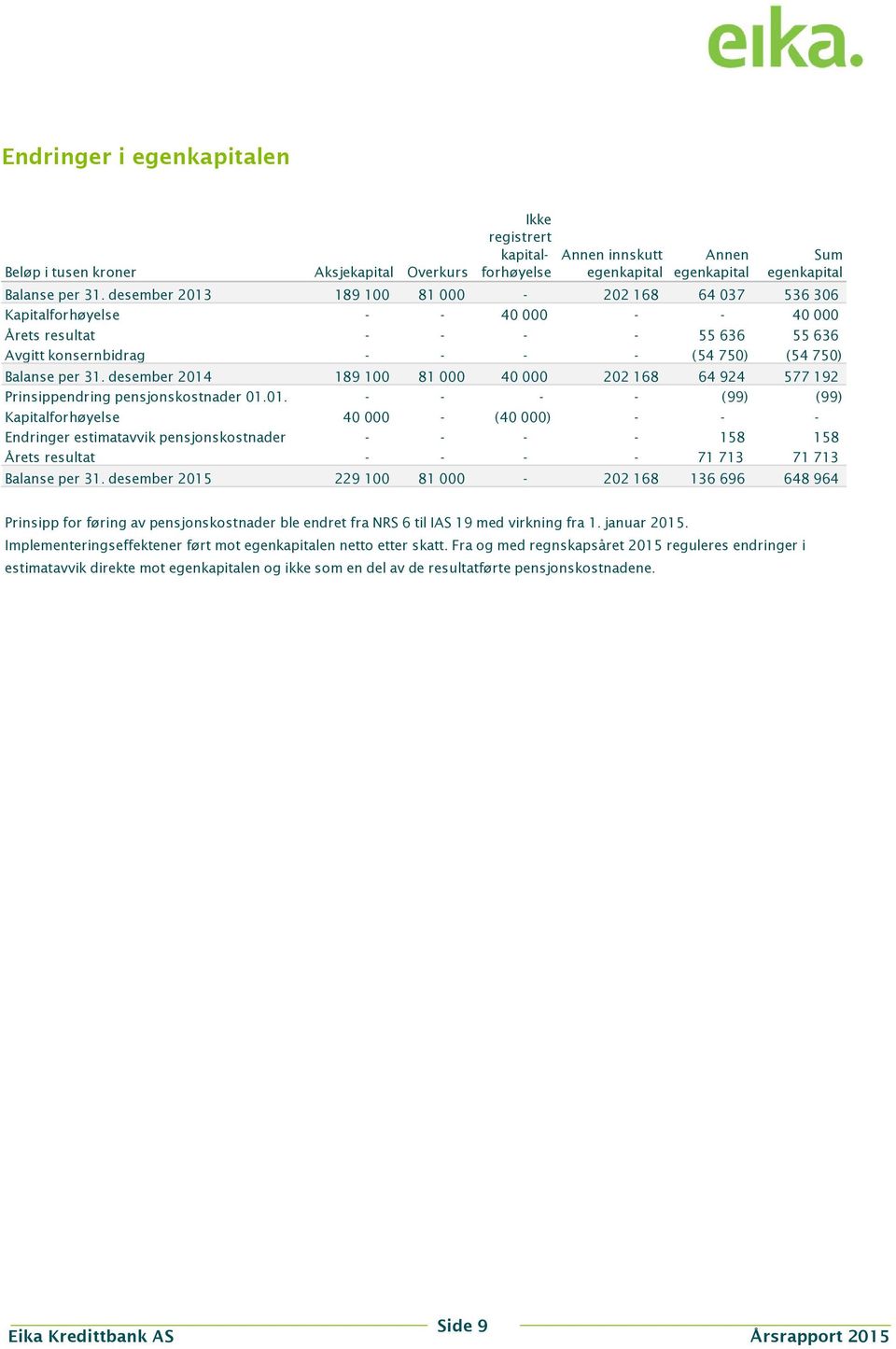 desember 2014 189 100 81 000 40 000 202 168 64 924 577 192 Prinsippendring pensjonskostnader 01.01. - - - - (99) (99) Kapitalforhøyelse 40 000 - (40 000) - - - Endringer estimatavvik pensjonskostnader - - - - 158 158 Årets resultat - - - - 71 713 71 713 Balanse per 31.