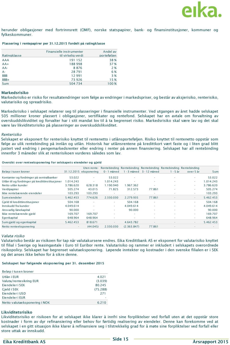 % Sum 504 734 100 % Markedsrisiko Markedsrisiko er risiko for resultatendringer som følge av endringer i markedspriser, og består av aksjerisiko, renterisiko, valutarisiko og spreadrisiko.