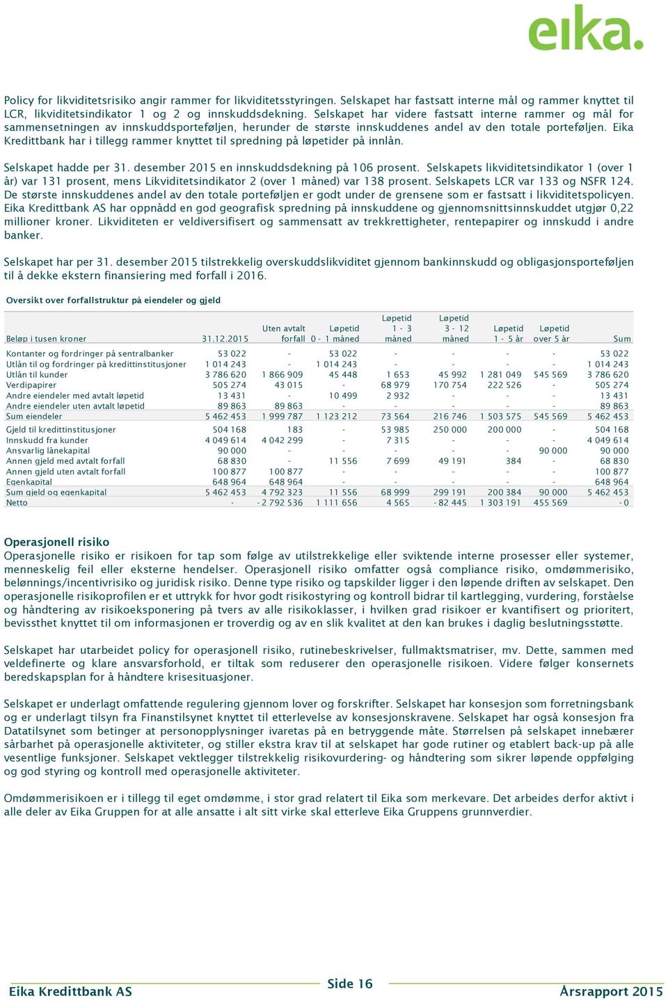 Eika Kredittbank har i tillegg rammer knyttet til spredning på løpetider på innlån. Selskapet hadde per 31. desember 2015 en innskuddsdekning på 106 prosent.
