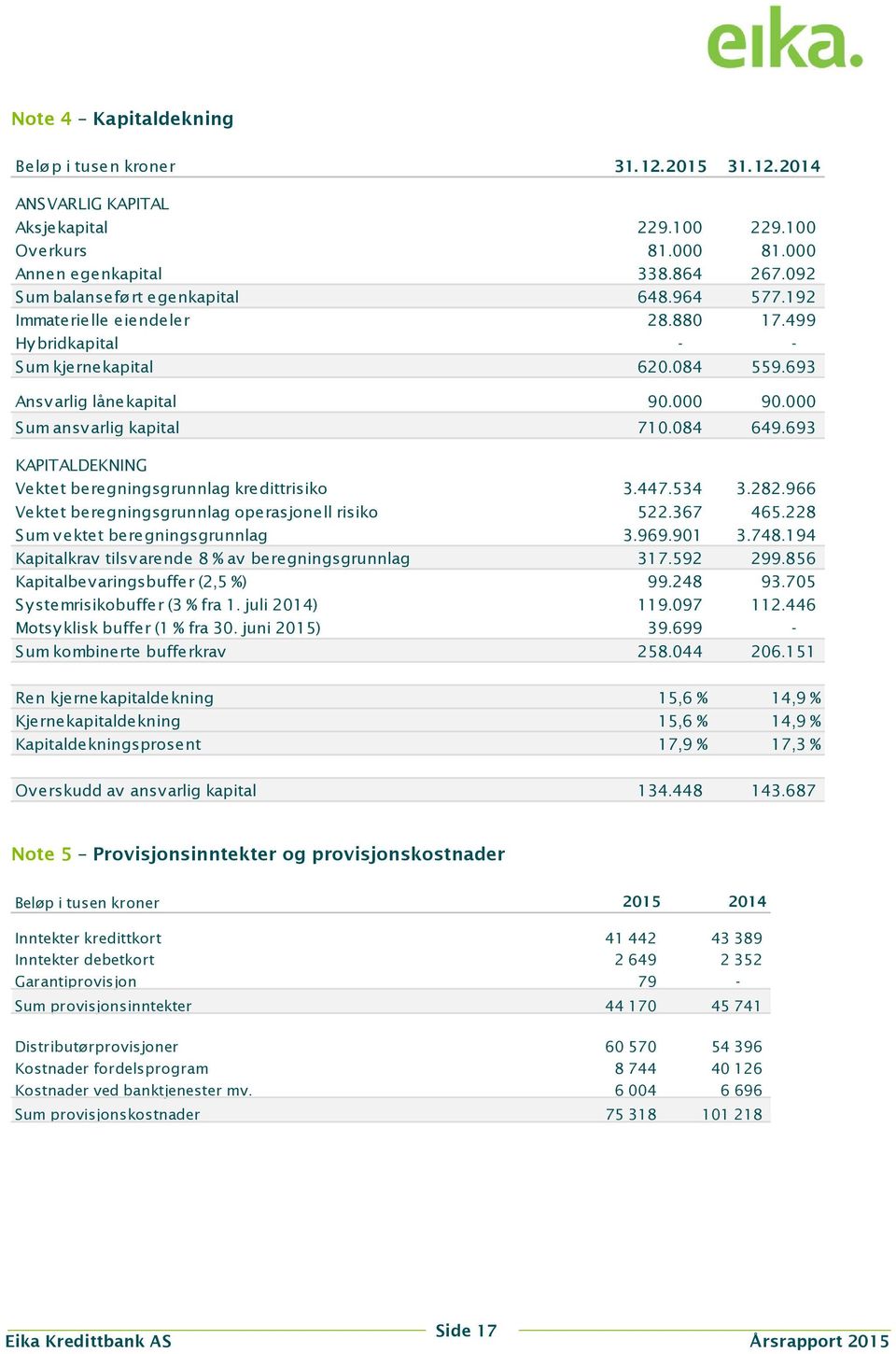 000 Sum ansv arlig kapital 710.084 649.693 KAPITALDEKNING Vektet beregningsgrunnlag kredittrisiko 3.447.534 3.282.966 Vektet beregningsgrunnlag operasjonell risiko 522.367 465.