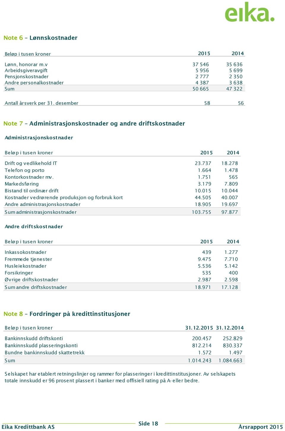 desember 58 56 Note 7 Administrasjonskostnader og andre driftskostnader Administ rasjonskost nader Beløp i tusen kroner 2015 2014 Drift og vedlikehold IT 23.737 18.278 Telefon og porto 1.664 1.