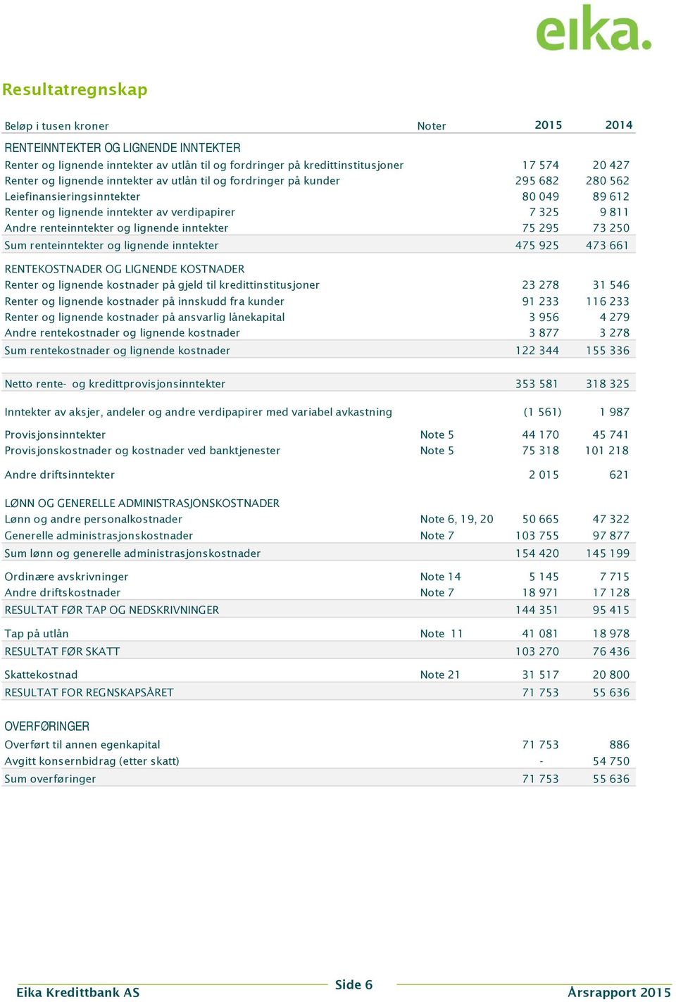 lignende inntekter 75 295 73 250 Sum renteinntekter og lignende inntekter 475 925 473 661 RENTEKOSTNADER OG LIGNENDE KOSTNADER Renter og lignende kostnader på gjeld til kredittinstitusjoner 23 278 31