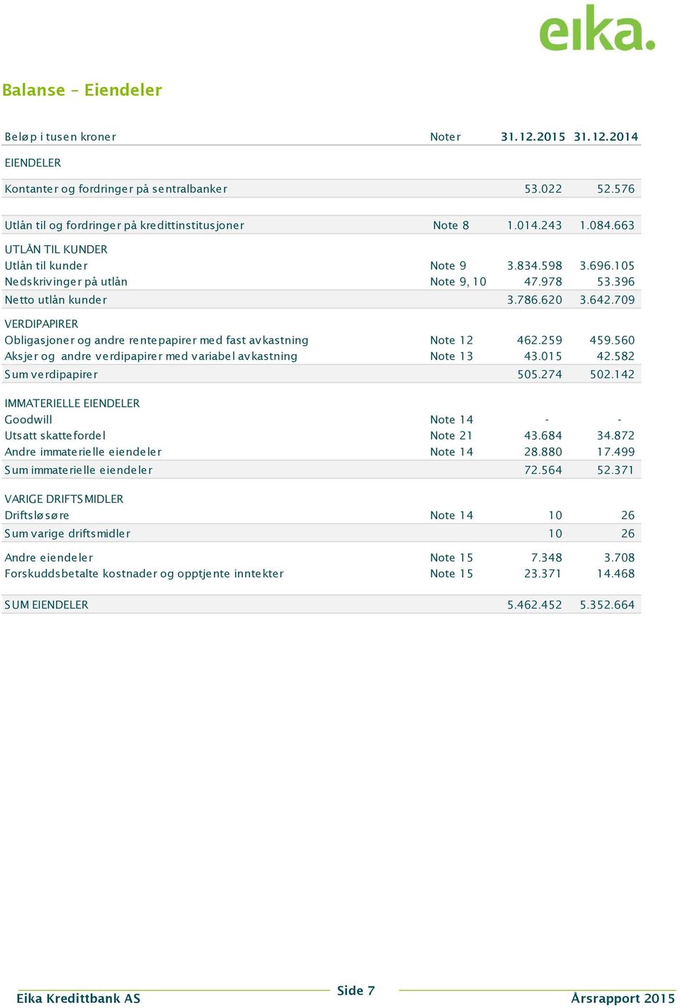 709 VERDIPAPIRER Obligasjoner og andre rentepapirer med fast avkastning Note 12 462.259 459.560 Aksjer og andre verdipapirer med variabel avkastning Note 13 43.015 42.582 Sum verdipapirer 505.274 502.