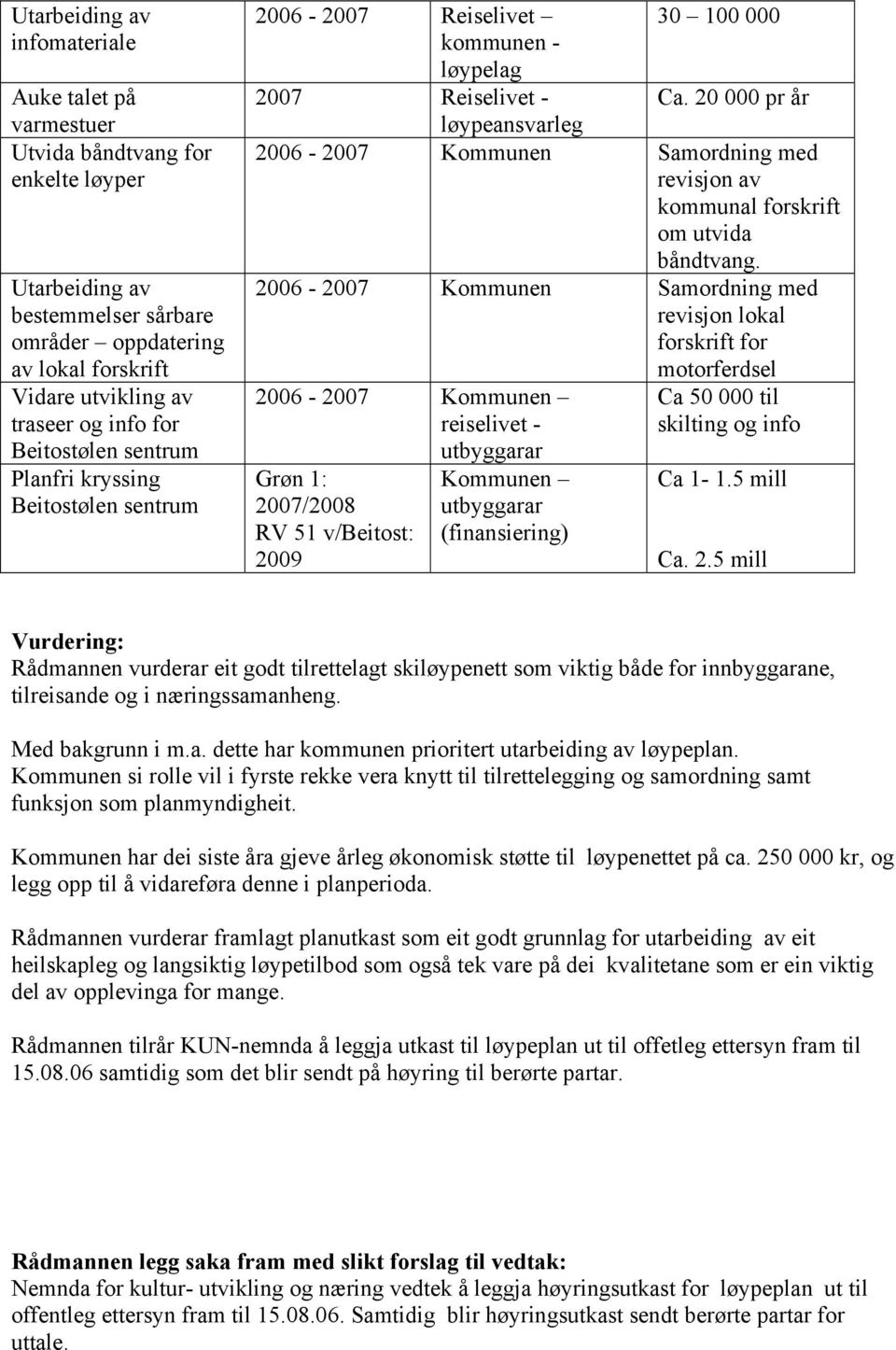 20 000 pr år løypeansvarleg 2006-2007 Kommunen Samordning med revisjon av kommunal forskrift om utvida båndtvang.