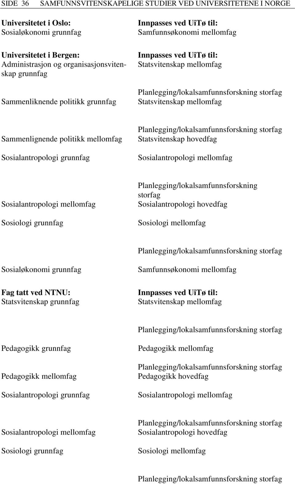 Statsvitenskap hovedfag Sosiologi grunnfag Planlegging/lokalsamfunnsforskning storfag Sosialantropologi hovedfag Sosialøkonomi grunnfag Fag tatt ved NTNU: Statsvitenskap grunnfag