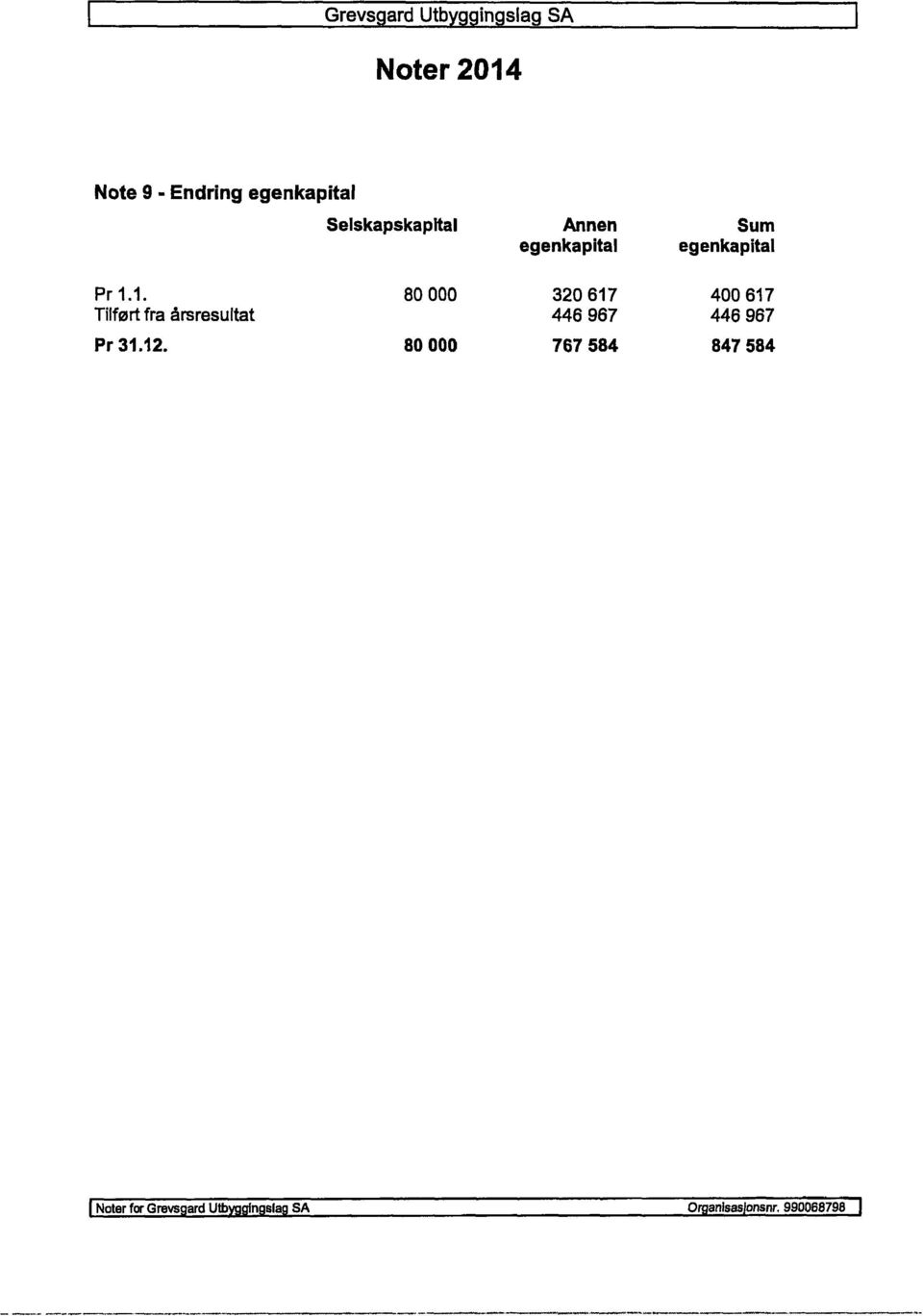 1. 80000 320617 400617 Tilført fra årsresultat 446 967 446 967 Pr31.