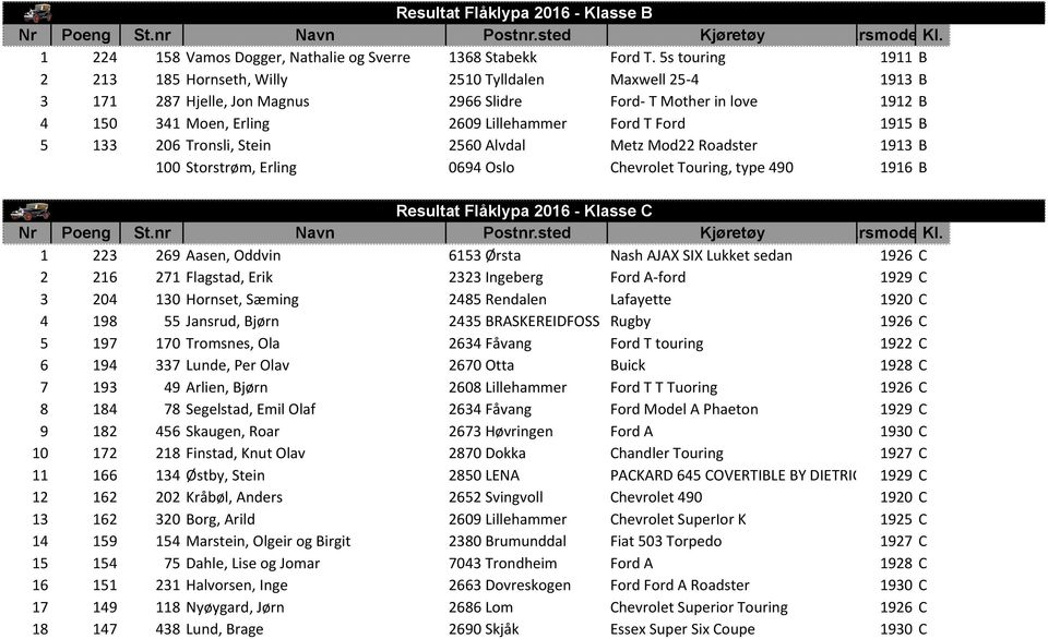 Ford 1915 B 5 133 206 Tronsli, Stein 2560 Alvdal Metz Mod22 Roadster 1913 B 100 Storstrøm, Erling 0694 Oslo Chevrolet Touring, type 490 1916 B Resultat Flåklypa 2016 - Klasse C 1 223 269 Aasen,