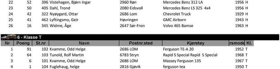 Bamse 1963 H t Flåklypa 2016 - Klasse T 1 91 102 Kvamme, Odd Helge 2686 LOM Ferguson TE-A 20 1952 T 2 64 103 Tunold, Rolf Martin 6783 Stryn Rapid S