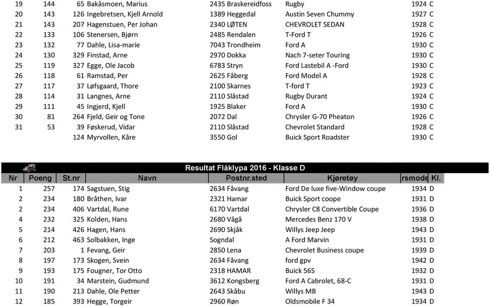 Egge, Ole Jacob 6783 Stryn Ford Lastebil A -Ford 1930 C 26 118 61 Ramstad, Per 2625 Fåberg Ford Model A 1928 C 27 117 37 Løfsgaard, Thore 2100 Skarnes T-ford T 1923 C 28 114 31 Langnes, Arne 2110