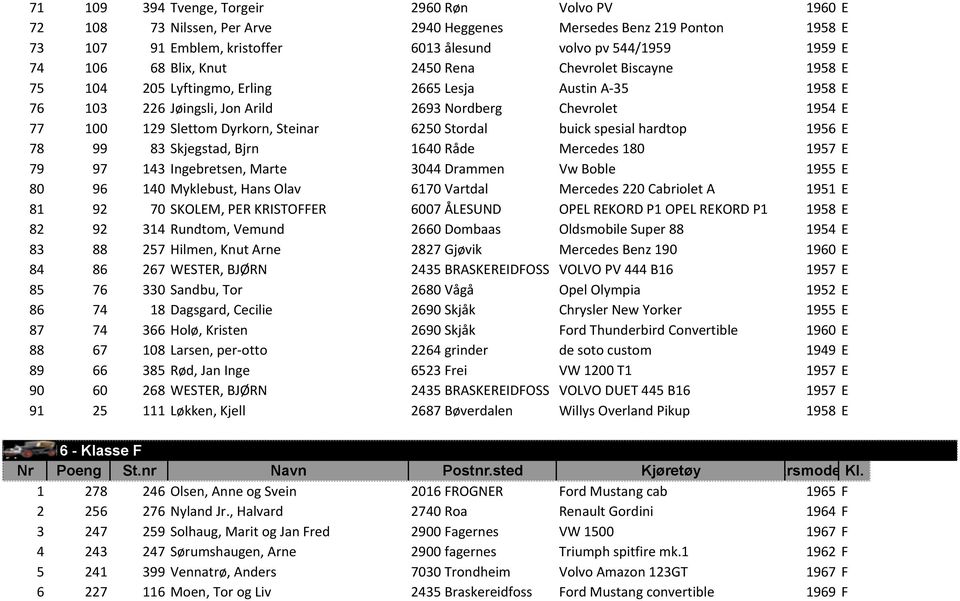 Steinar 6250 Stordal buick spesial hardtop 1956 E 78 99 83 Skjegstad, Bjrn 1640 Råde Mercedes 180 1957 E 79 97 143 Ingebretsen, Marte 3044 Drammen Vw Boble 1955 E 80 96 140 Myklebust, Hans Olav 6170