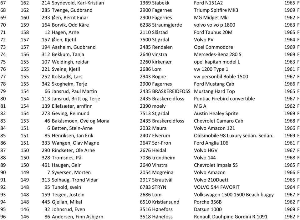 Aasheim, Gudbrand 2485 Rendalen Opel Commodore 1969 F 74 156 312 Bekkum, Tanja 2640 vinstra Mercedes-Benz 280 S 1969 F 75 155 107 Weldingh, reidar 2260 kirkenær opel kapitan model L 1963 F 76 155 221