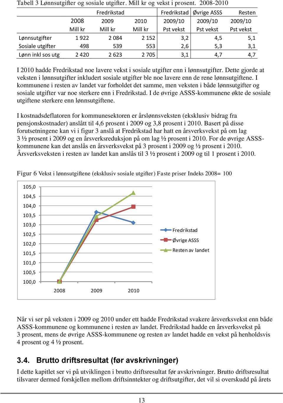 utgifter 498 539 553 2,6 5,3 3,1 Lønn inkl sos utg 2 420 2 623 2 705 3,1 4,7 4,7 I 2010 hadde Fredrikstad noe lavere vekst i sosiale utgifter enn i lønnsutgifter.