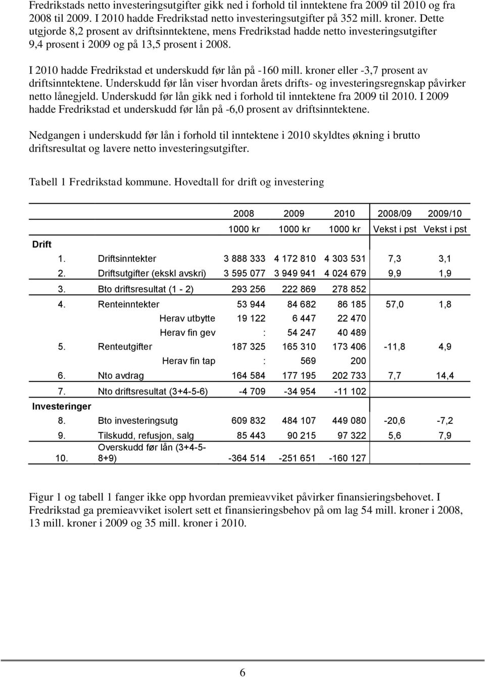 I 2010 hadde Fredrikstad et underskudd før lån på -160 mill. kroner eller -3,7 prosent av driftsinntektene.