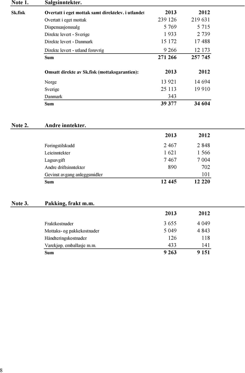 9 266 12 173 Sum 271 266 257 745 Omsatt direkte av Sk.fisk (mottaksgarantien): 2013 2012 Norge 13 921 14 694 Sverige 25 113 19 910 Danmark 343 Sum 39 377 34 604 Note 2. Andre inntekter.