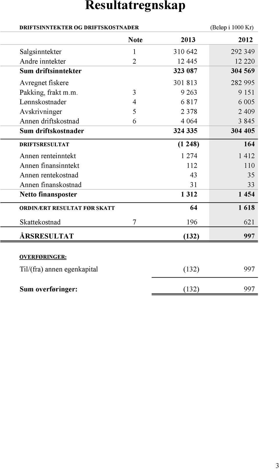 m. 3 9 263 9 151 Lønnskostnader 4 6 817 6 005 Avskrivninger 5 2 378 2 409 Annen driftskostnad 6 4 064 3 845 Sum driftskostnader 324 335 304 405 DRIFTSRESULTAT (1 248) 164 Annen