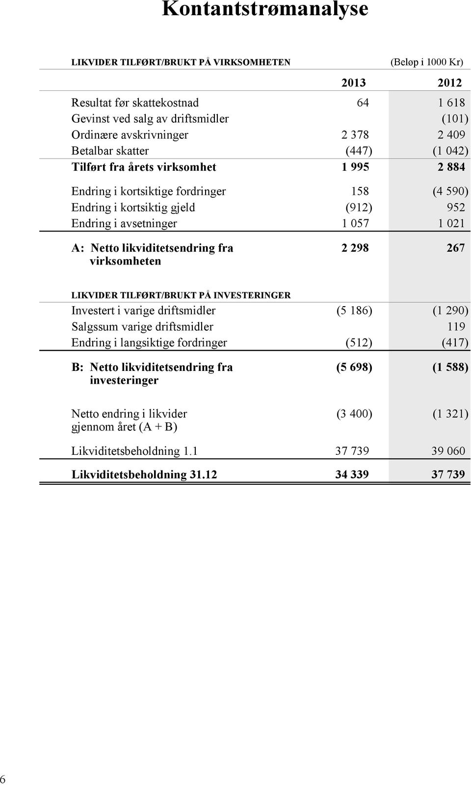 likviditetsendring fra 2 298 267 virksomheten LIKVIDER TILFØRT/BRUKT PÅ INVESTERINGER Investert i varige driftsmidler (5 186) (1 290) Salgssum varige driftsmidler 119 Endring i langsiktige fordringer