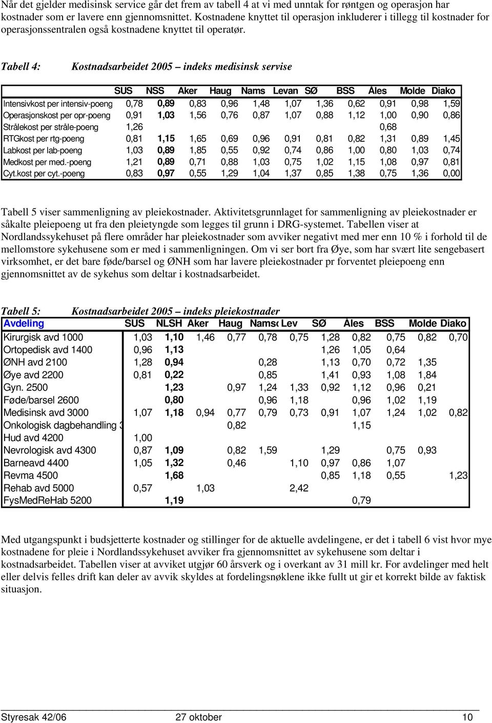 Tabell 4: Kostnadsarbeidet 2005 indeks medisinsk servise SUS NSS Aker Haug Nams Levan SØ BSS Åles Molde Diako Intensivkost per intensiv-poeng 0,78 0,89 0,83 0,96 1,48 1,07 1,36 0,62 0,91 0,98 1,59