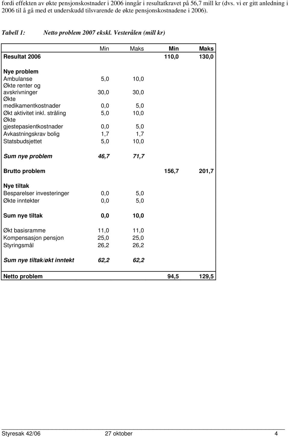 Vesterålen (mill kr) Min Maks Min Maks Resultat 2006 110,0 130,0 Nye problem Ambulanse 5,0 10,0 Økte renter og avskrivninger 30,0 30,0 Økte medikamentkostnader 0,0 5,0 Økt aktivitet inkl.