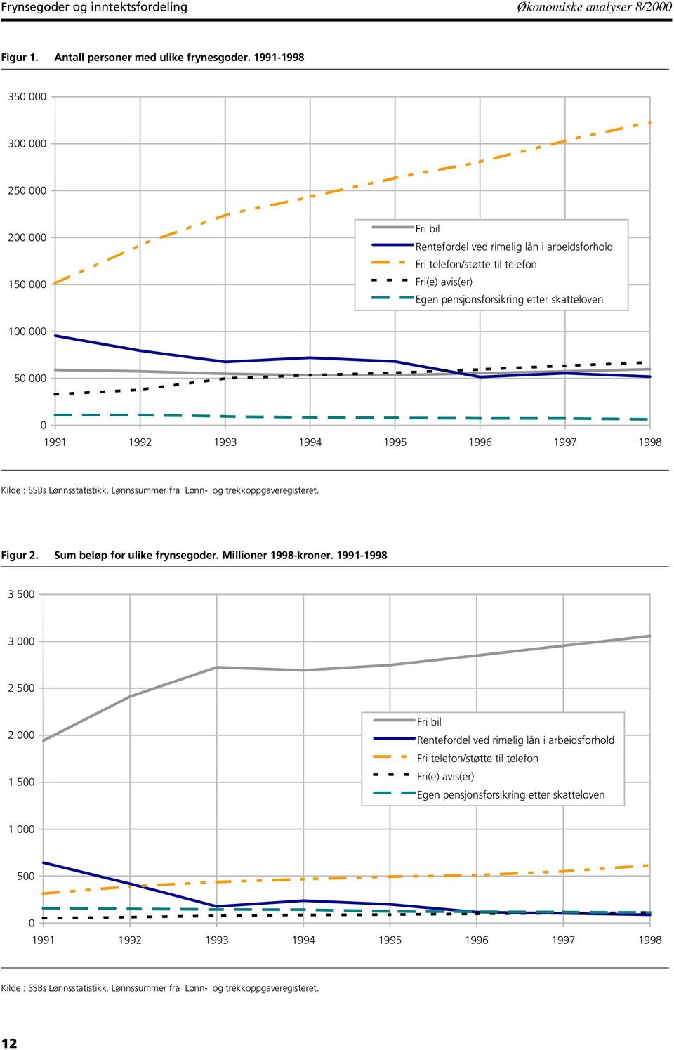 pensjonsforsikring etter skatteloven 100 000 50 000 0 1991 1992 1993 1994 1995 1996 1997 1998 Figur 2. Sum beløp for ulike frynsegoder.