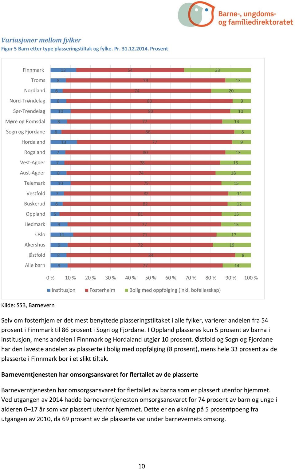 10 75 15 Vestfold 7 2 11 Buskerud 6 2 Oppland 5 1 15 Hedmark 77 15 Oslo 11 71 17 Akershus 72 1 Østfold 4 Alle barn 77 14 Kilde: SSB, Barnevern 0 % 10 % 20 % 30 % 40 % 50 % 60 % 70 % 0 % 0 % 100 %