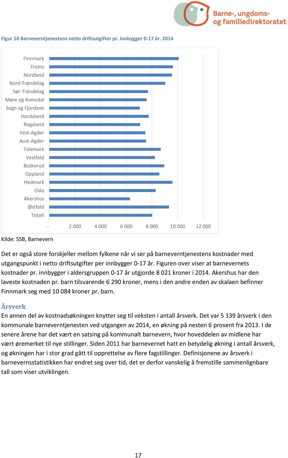 Totalt Kilde: SSB, Barnevern - 2 000 4 000 6 000 000 10 000 000 Det er også store forskjeller mellom fylkene når vi ser på barneverntjenestens kostnader med utgangspunkt i netto driftsutgifter per