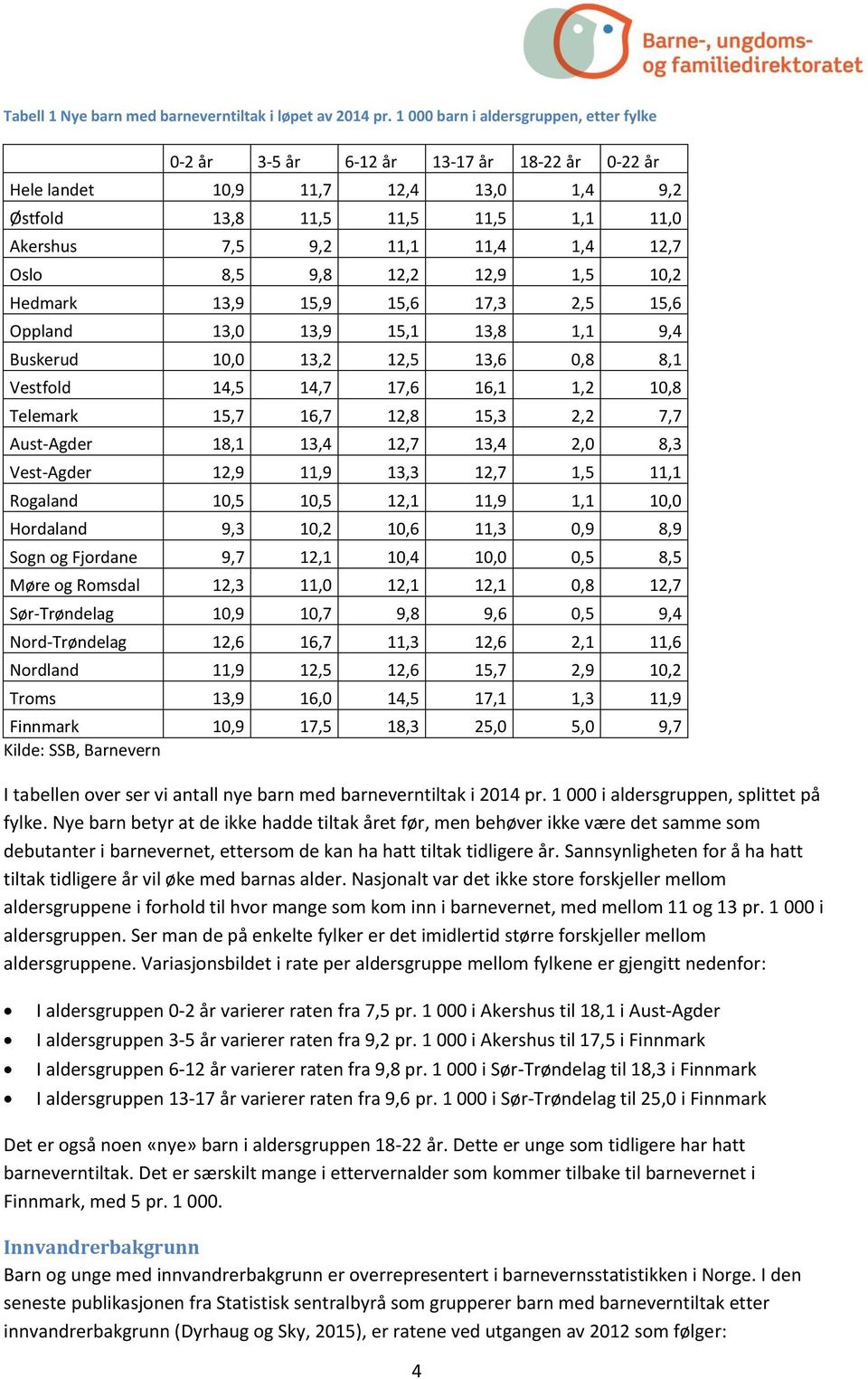 Hedmark, 15, 15,6 17,3 2,5 15,6 Oppland,0, 15,1, 1,1,4 Buskerud 10,0,2,5,6 0,,1 Vestfold 14,5 14,7 17,6 16,1 1,2 10, Telemark 15,7 16,7, 15,3 2,2 7,7 Aust-Agder 1,1,4,7,4 2,0,3 Vest-Agder, 11,,3,7