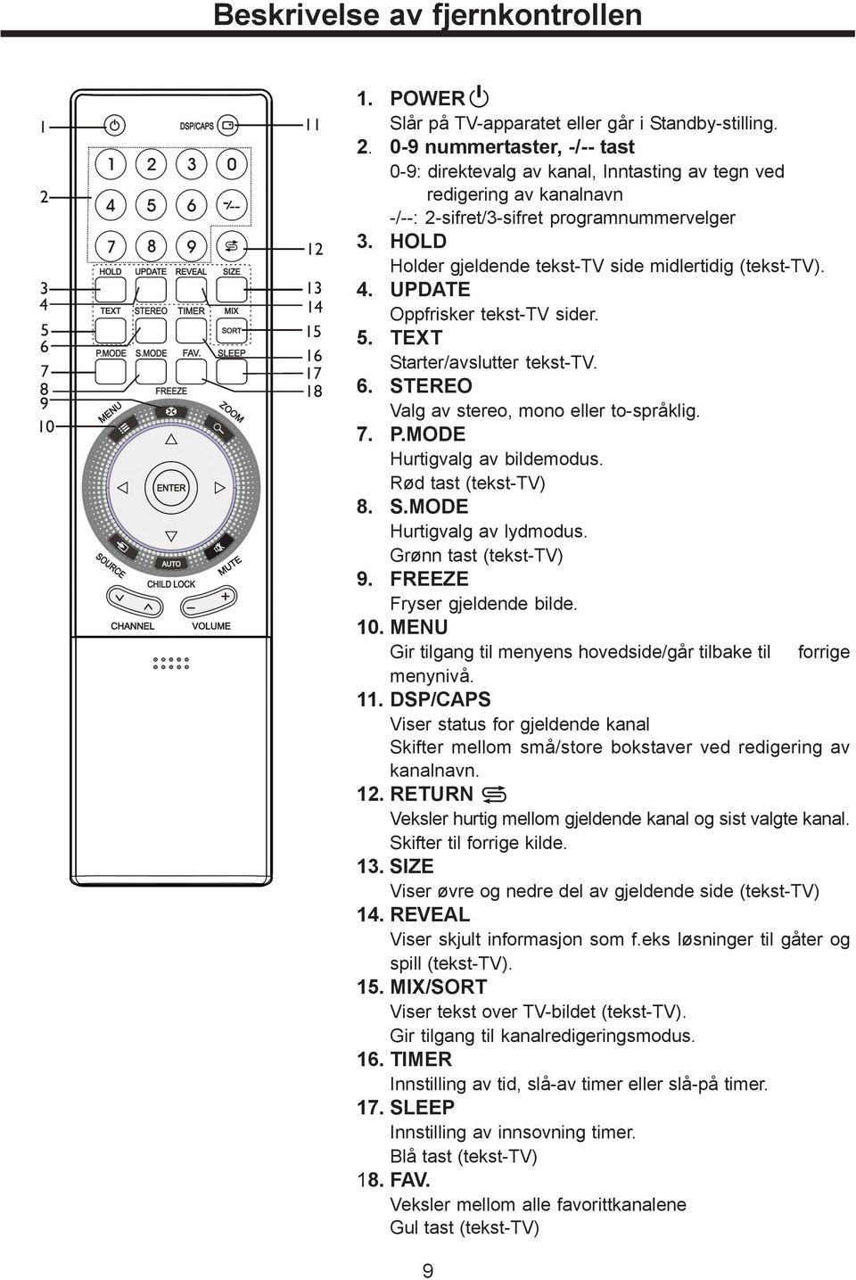 HOLD Holder gjeldende tekst-tv side midlertidig (tekst-tv). 4. UPDATE Oppfrisker tekst-tv sider. 5. TEXT Starter/avslutter tekst-tv. 6. STEREO Valg av stereo, mono eller to-språklig. 7. P.